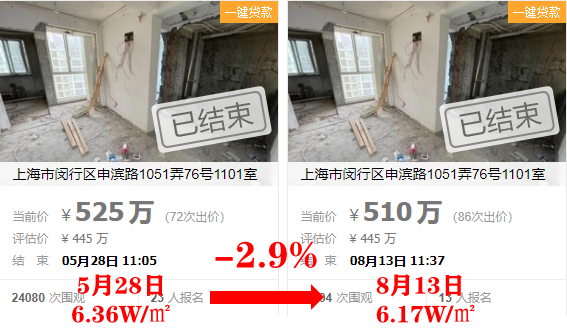 流拍率近1/4，上海法拍房持续降温