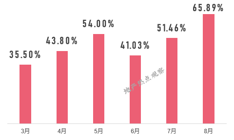流拍率近1/4，上海法拍房持续降温