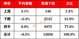 流拍率近1/4，上海法拍房持续降温