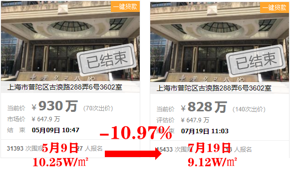 流拍率近1/4，上海法拍房持续降温