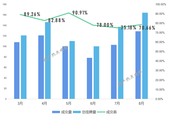 流拍率近1/4，上海法拍房持续降温。